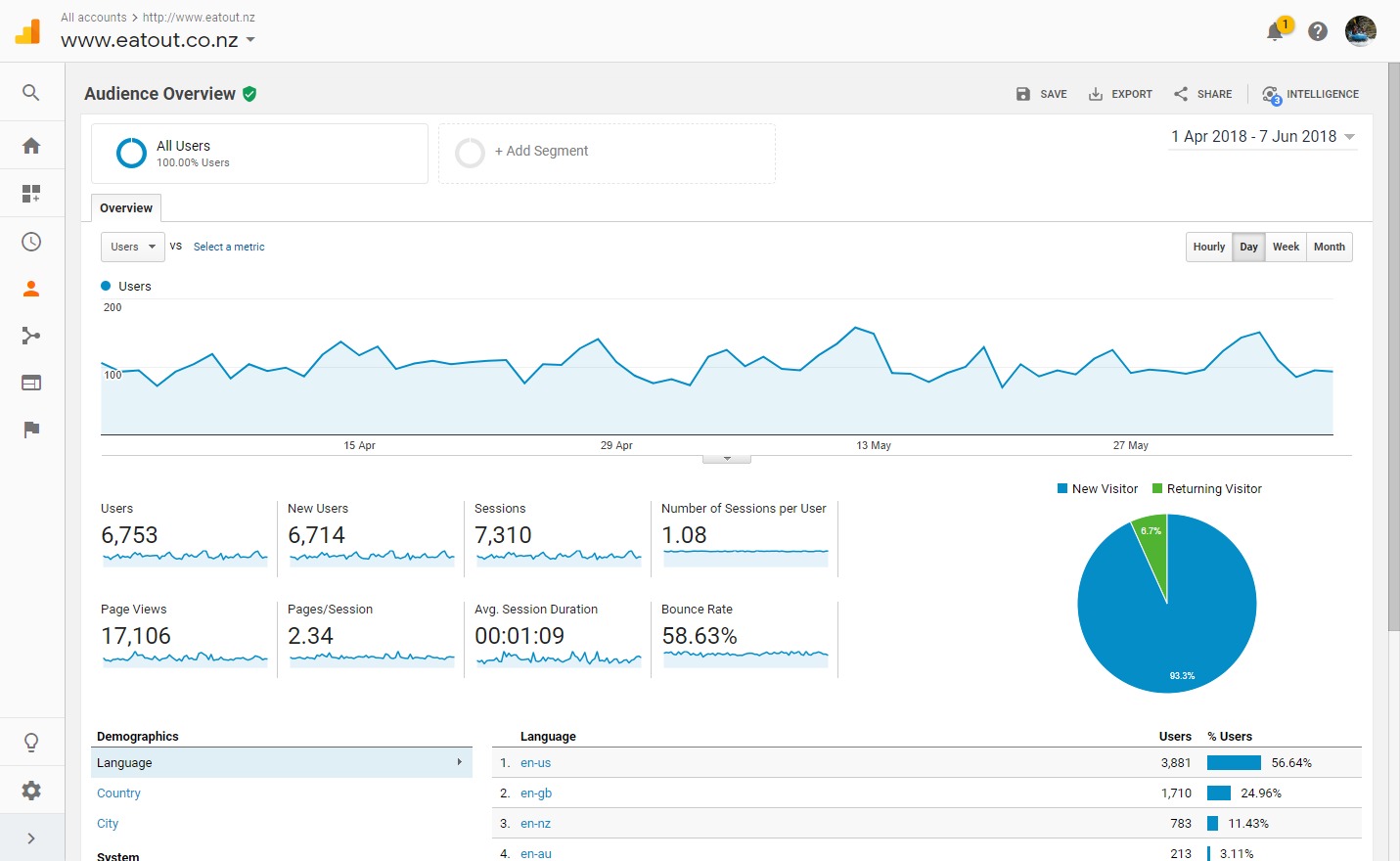 Eatout Google Analytics